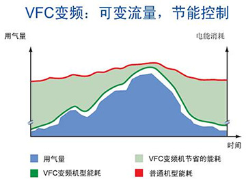 變頻驅(qū)動(dòng)：節(jié)能控制