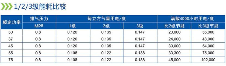 能耗比較