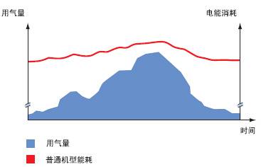 普通機(jī)型：空氣需求波動費(fèi)用較高