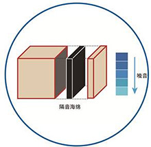 專業(yè)的隔音設(shè)計